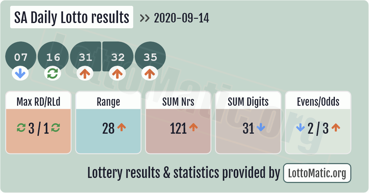 daily lotto results 14 may