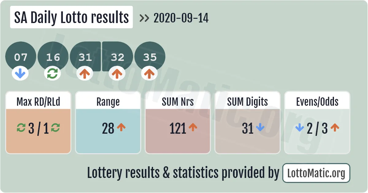 SA Daily Lotto results drawn on 2020-09-14