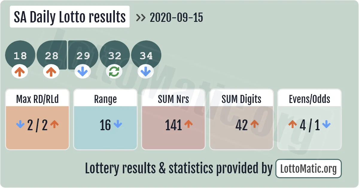 SA Daily Lotto results drawn on 2020-09-15