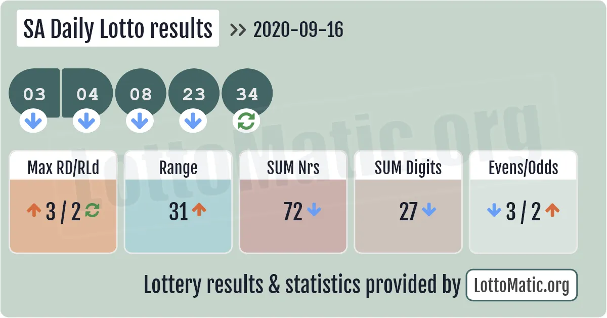 SA Daily Lotto results drawn on 2020-09-16