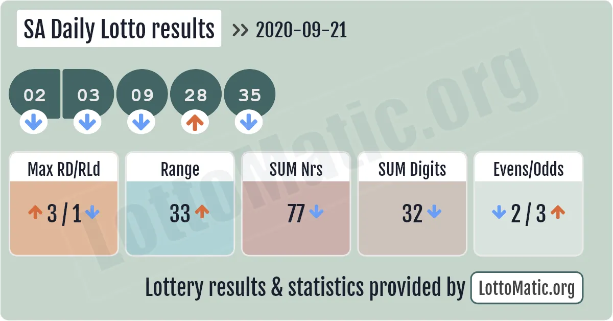 SA Daily Lotto results drawn on 2020-09-21