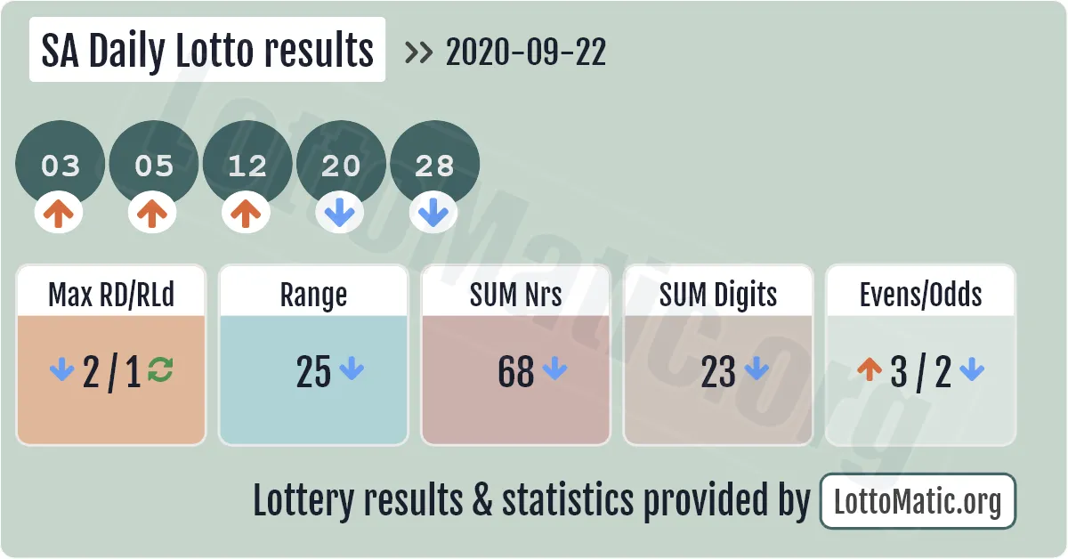 SA Daily Lotto results drawn on 2020-09-22