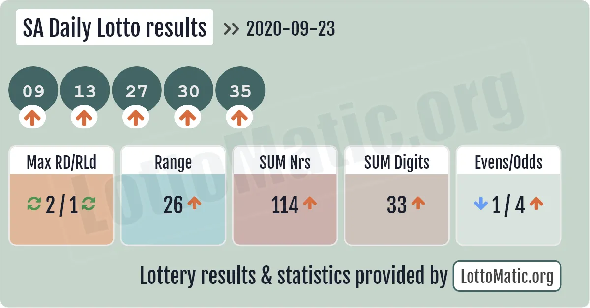 SA Daily Lotto results drawn on 2020-09-23