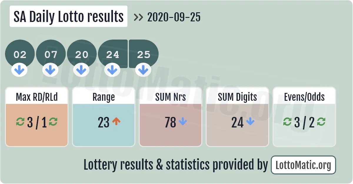 SA Daily Lotto results drawn on 2020-09-25