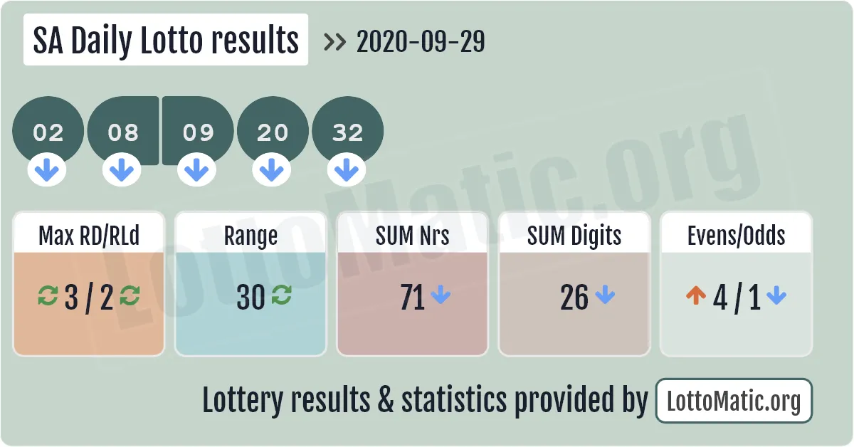 SA Daily Lotto results drawn on 2020-09-29