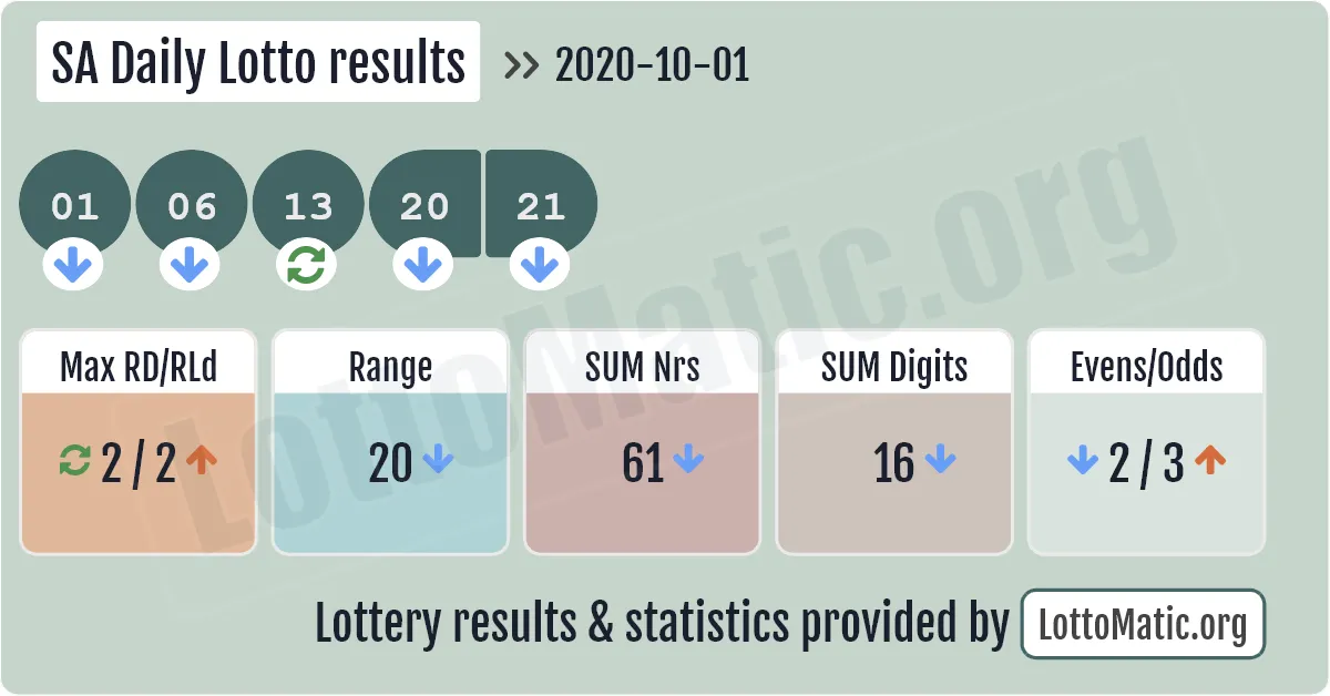 SA Daily Lotto results drawn on 2020-10-01