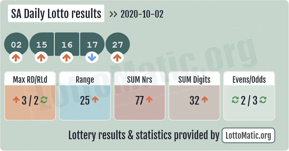 SA Daily Lotto results drawn on 2020-10-02