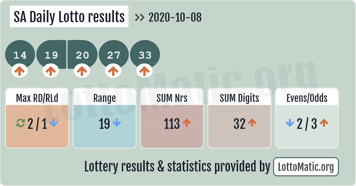 SA Daily Lotto results drawn on 2020-10-08