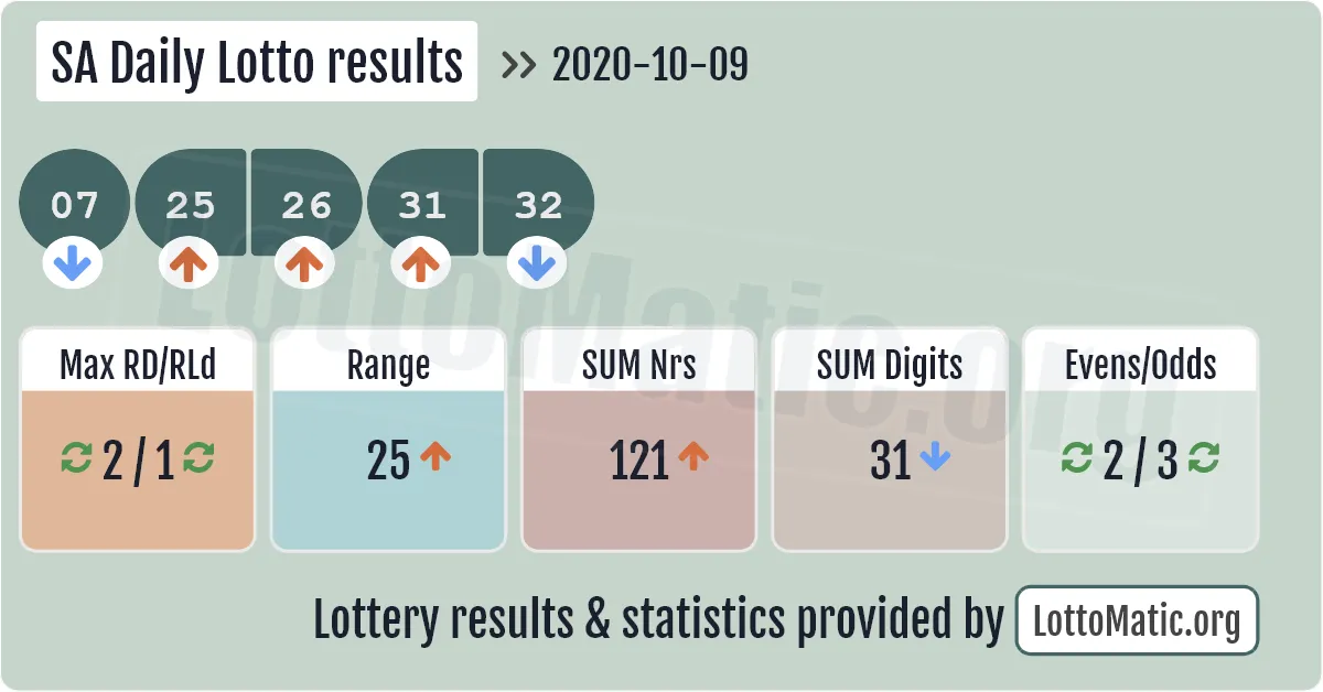 SA Daily Lotto results drawn on 2020-10-09