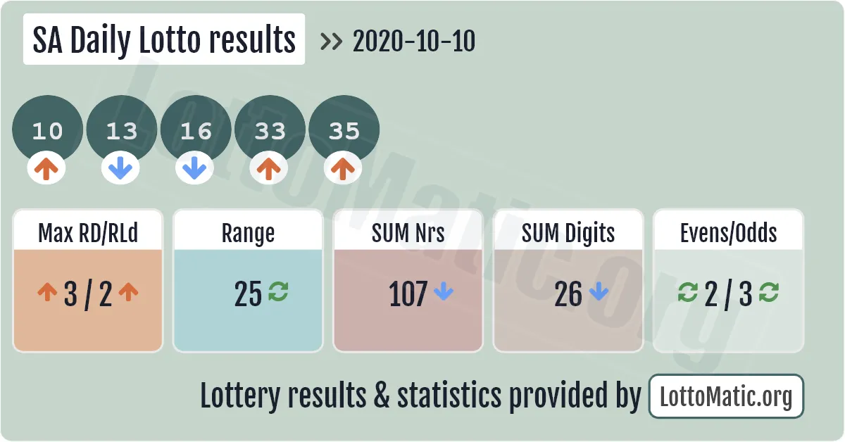 SA Daily Lotto results drawn on 2020-10-10