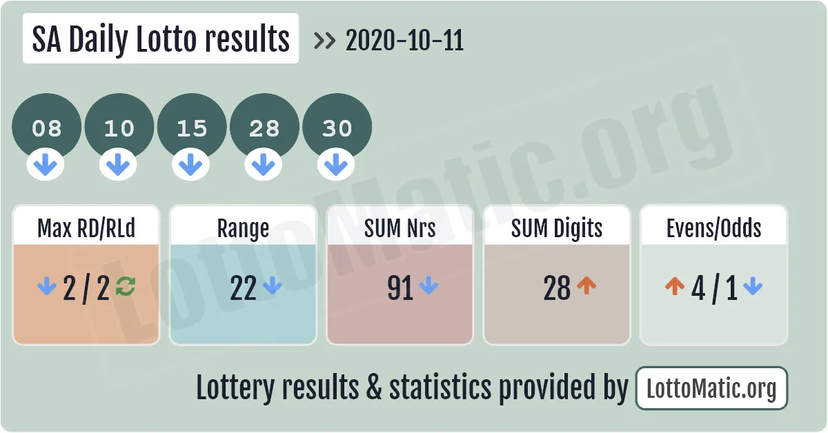 SA Daily Lotto results drawn on 2020-10-11