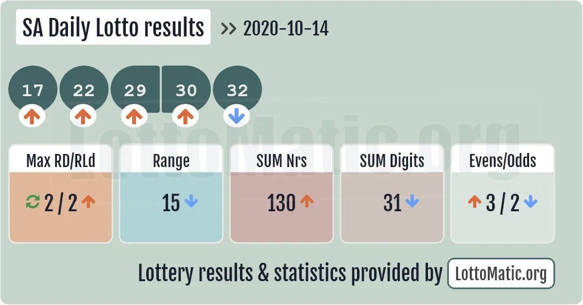 SA Daily Lotto results drawn on 2020-10-14