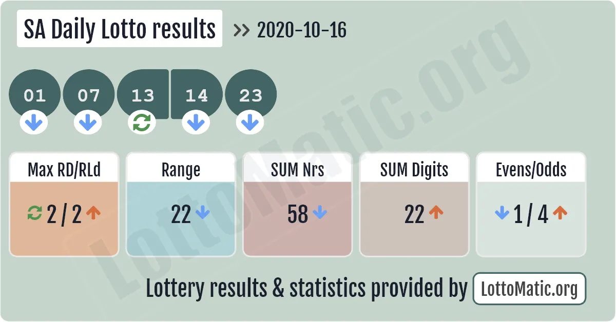 SA Daily Lotto results drawn on 2020-10-16