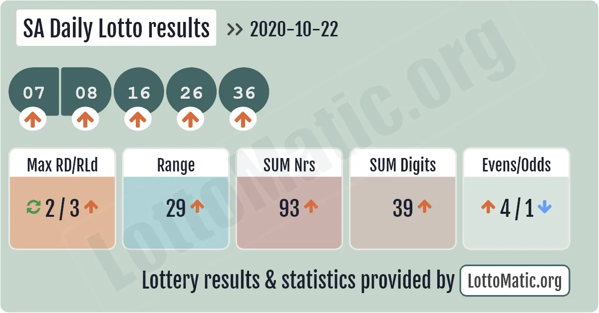 SA Daily Lotto results drawn on 2020-10-22