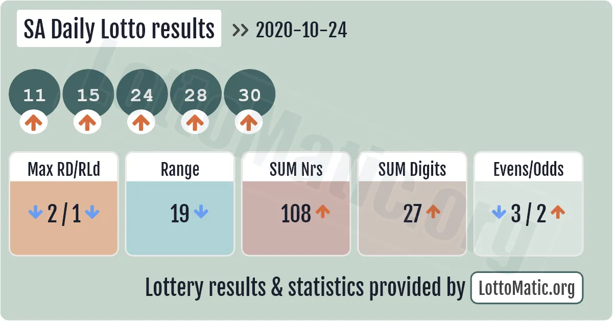SA Daily Lotto results drawn on 2020-10-24