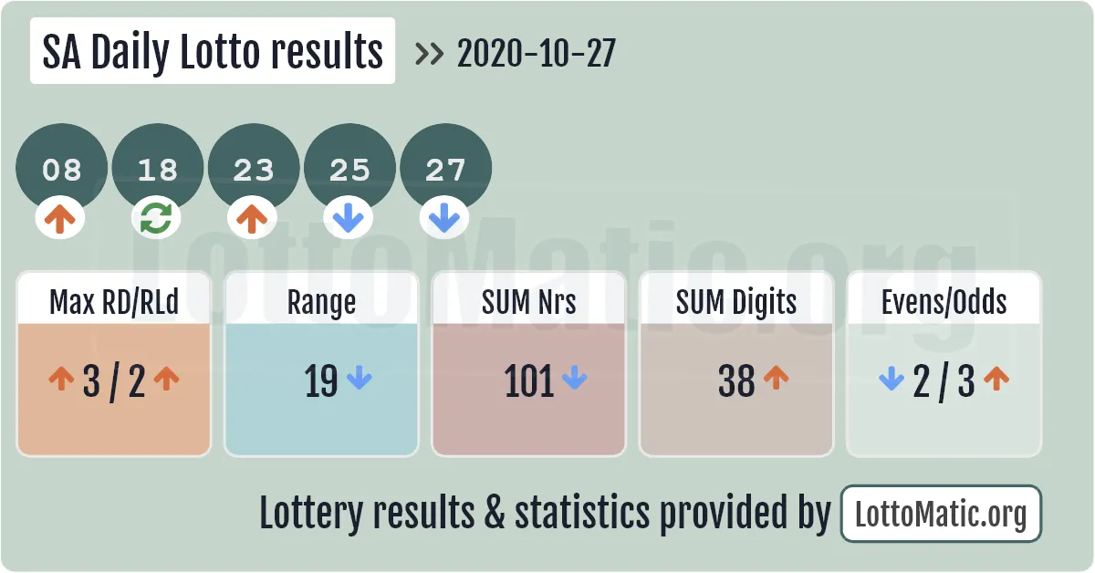 SA Daily Lotto results drawn on 2020-10-27