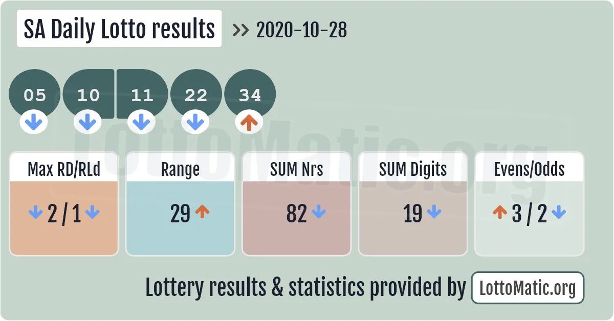 SA Daily Lotto results drawn on 2020-10-28
