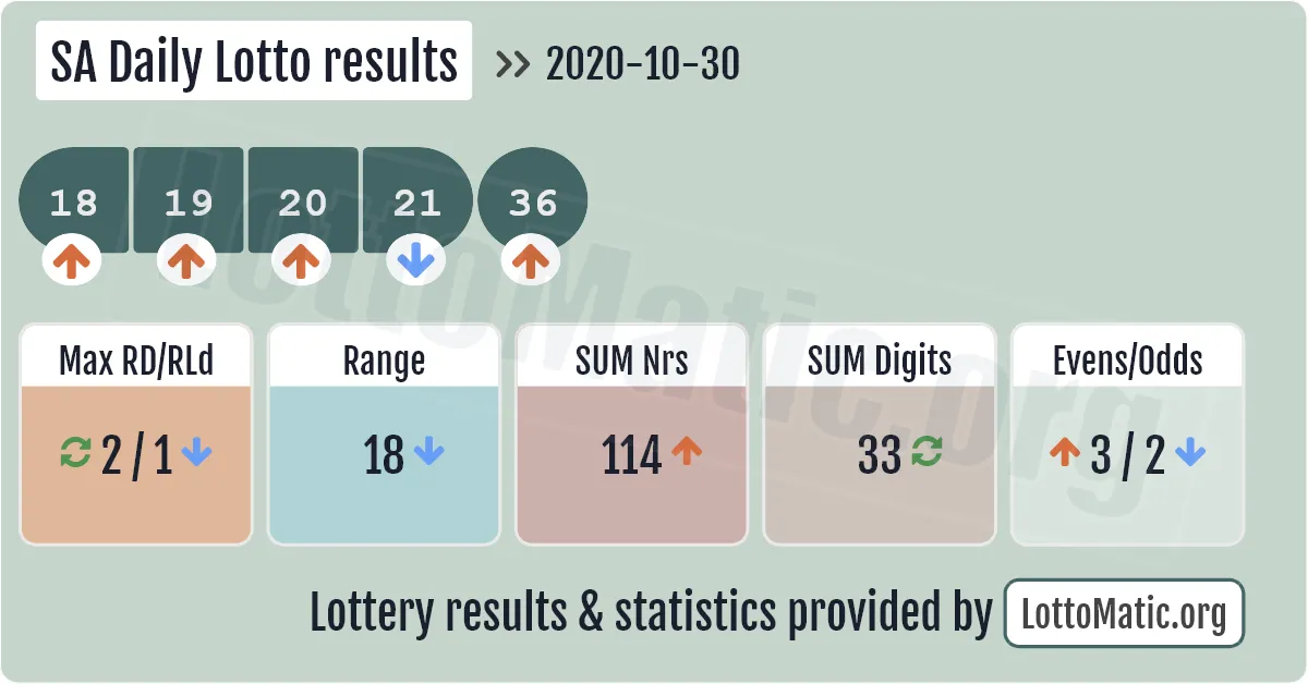 SA Daily Lotto results drawn on 2020-10-30