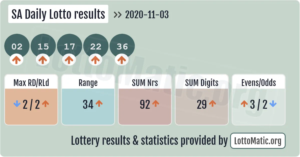SA Daily Lotto results drawn on 2020-11-03