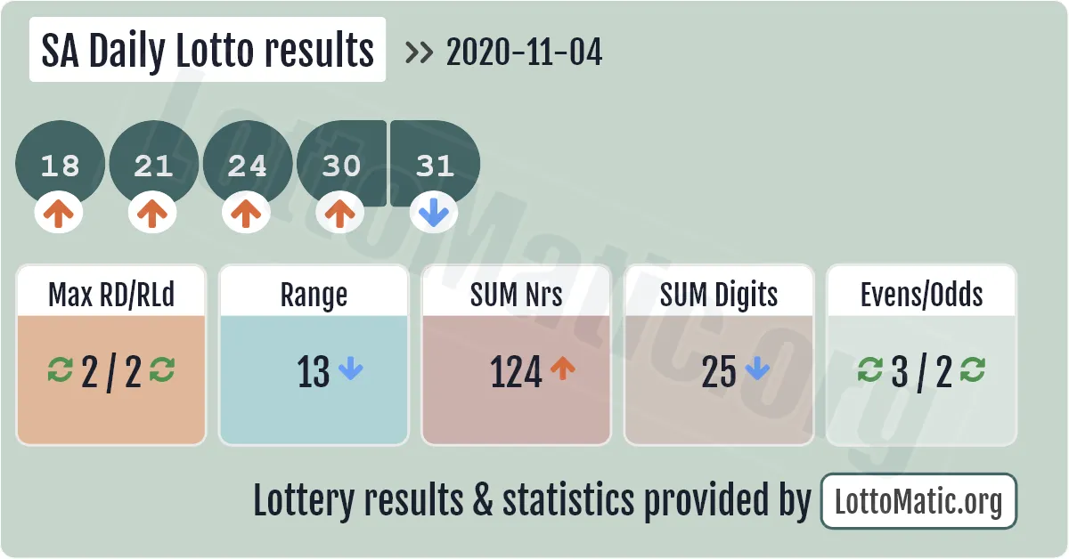 SA Daily Lotto results drawn on 2020-11-04