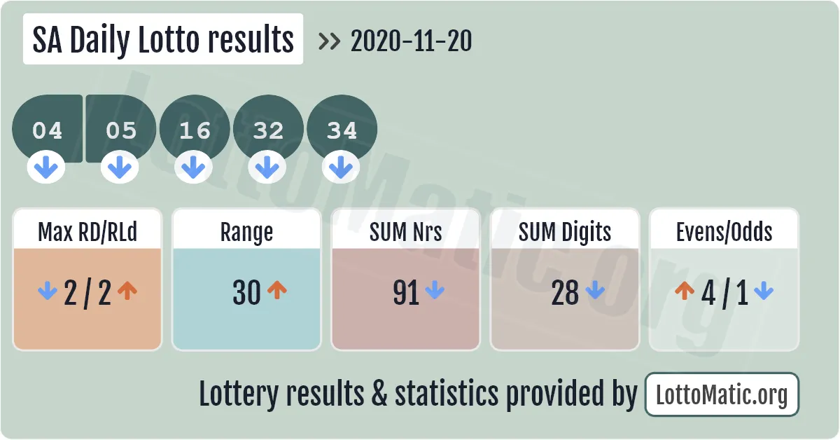 SA Daily Lotto results drawn on 2020-11-20