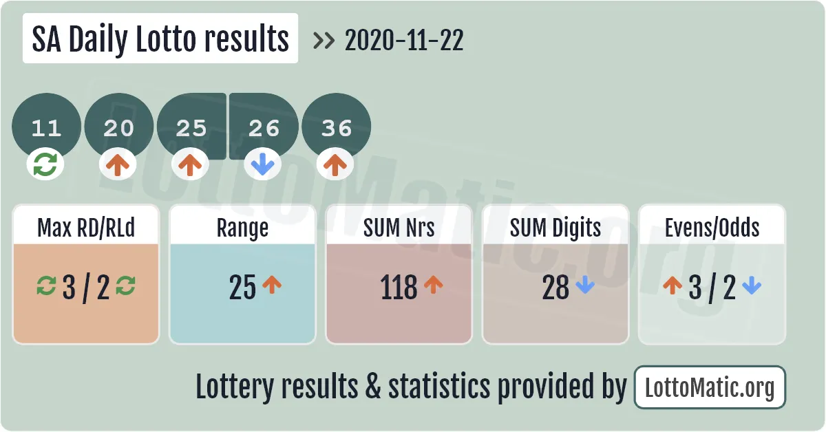 SA Daily Lotto results drawn on 2020-11-22