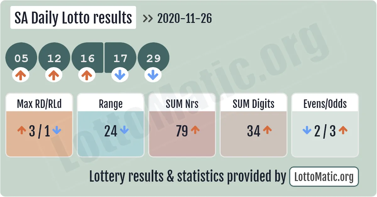 SA Daily Lotto results drawn on 2020-11-26