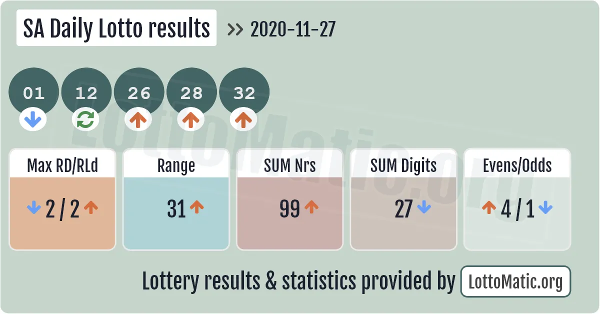 SA Daily Lotto results drawn on 2020-11-27