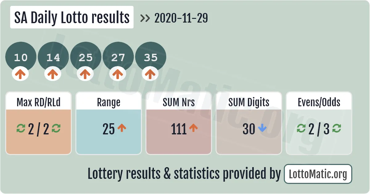 SA Daily Lotto results drawn on 2020-11-29