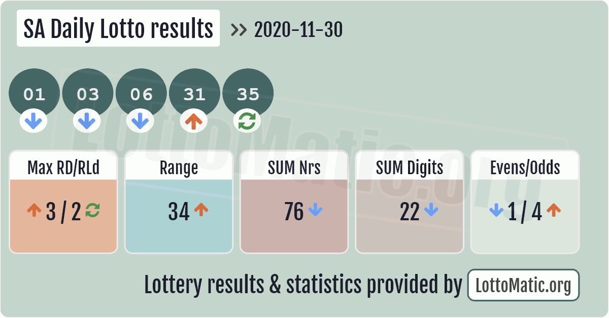 Daily Lotto Hot Numbers