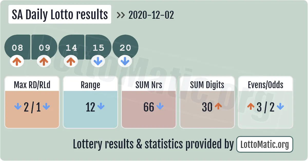 SA Daily Lotto results drawn on 2020-12-02