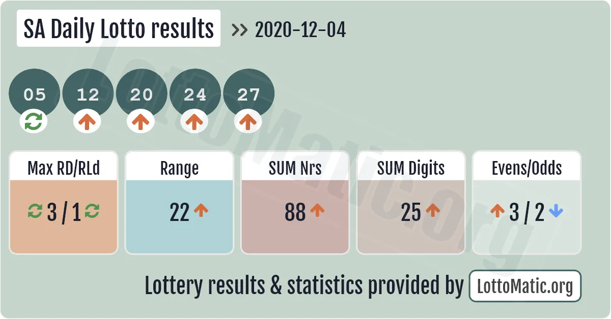 SA Daily Lotto results drawn on 2020-12-04