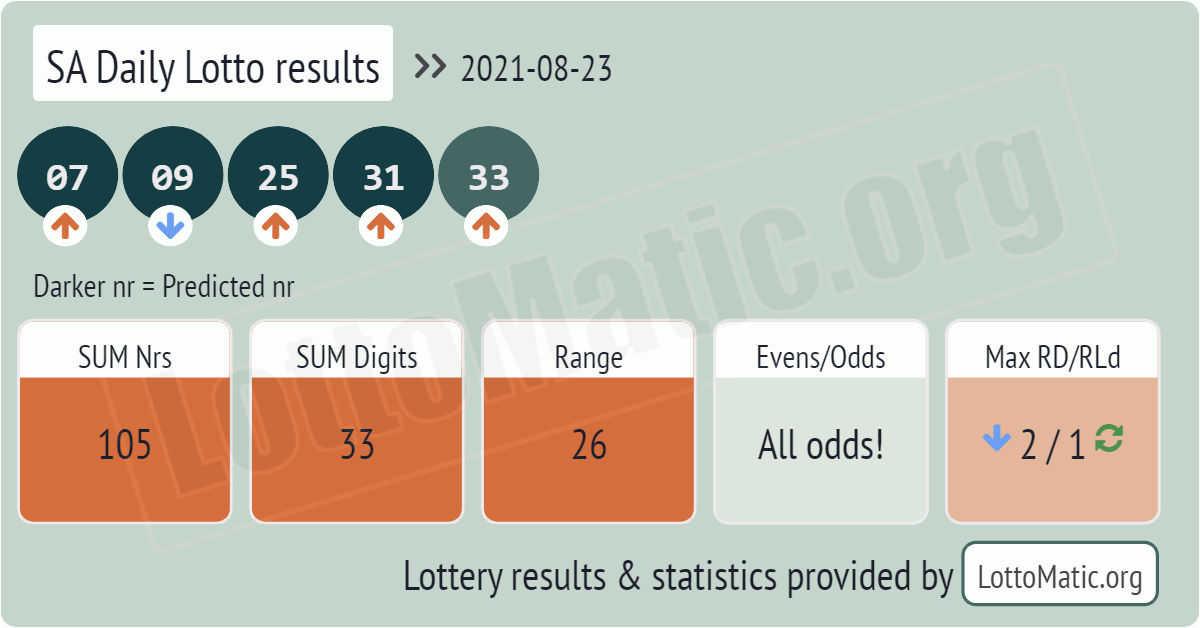 SA Daily Lotto results drawn on 2021-08-23