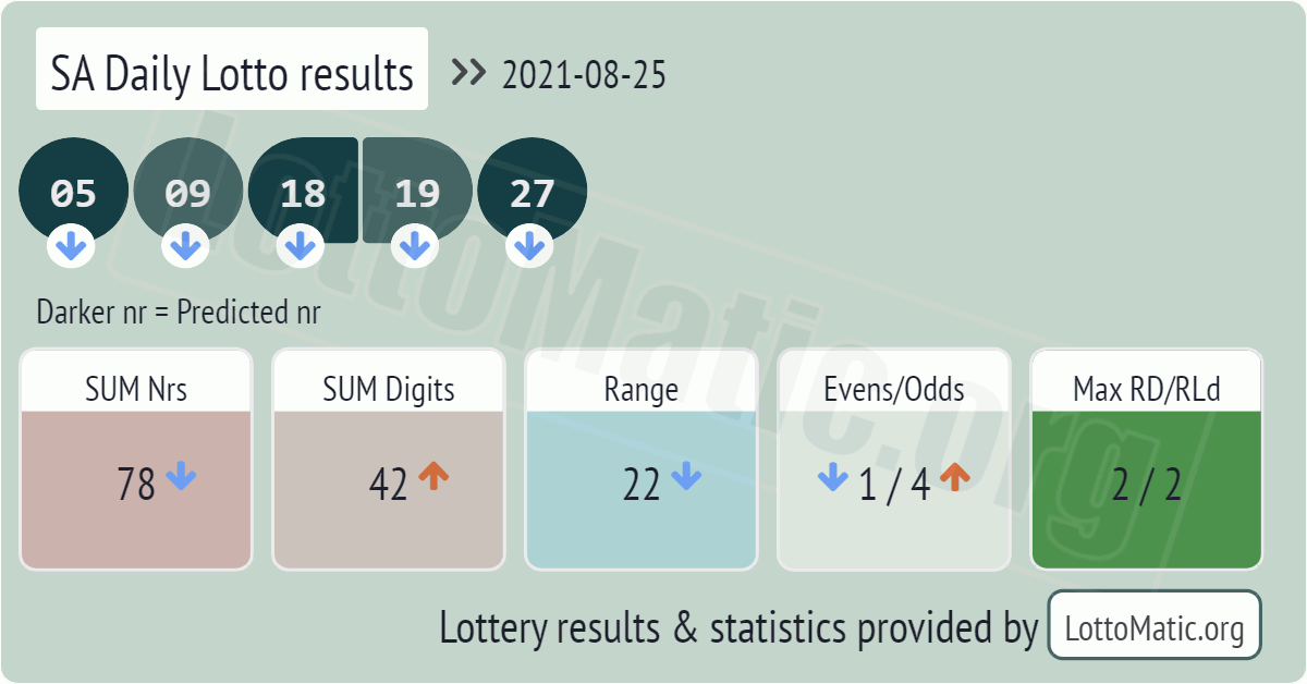 SA Daily Lotto results drawn on 2021-08-25