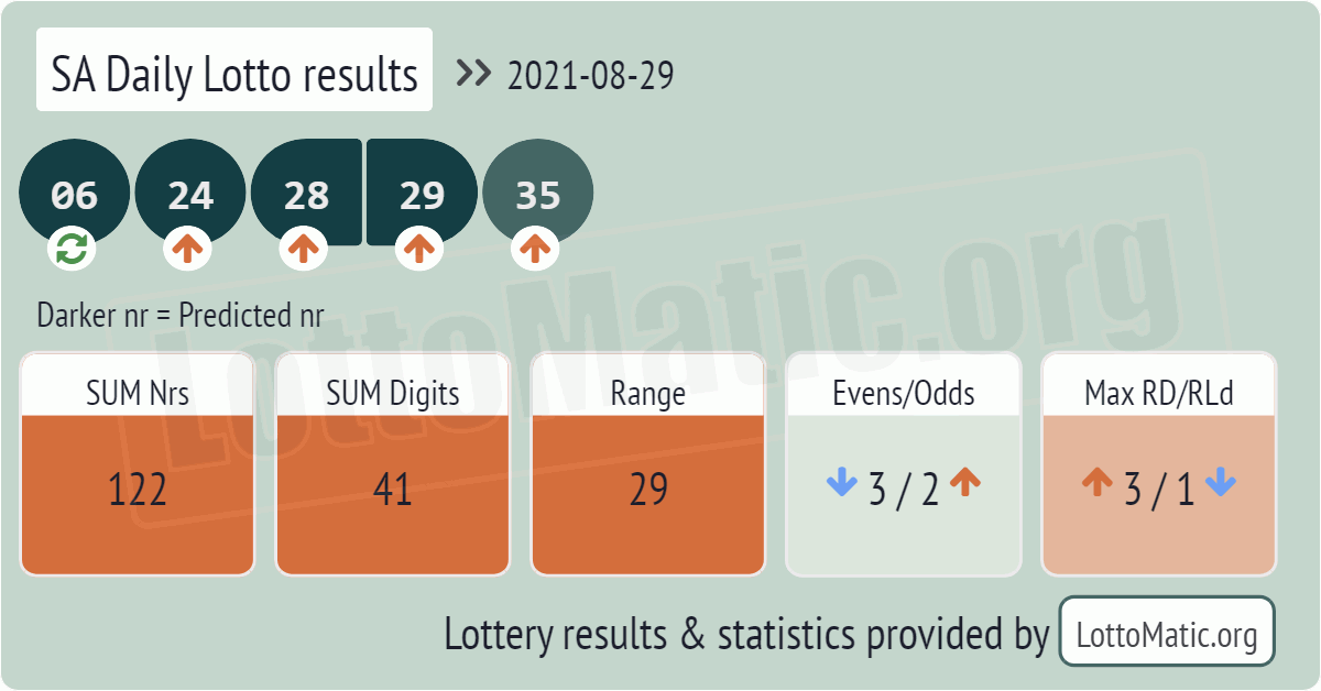 SA Daily Lotto results drawn on 2021-08-29