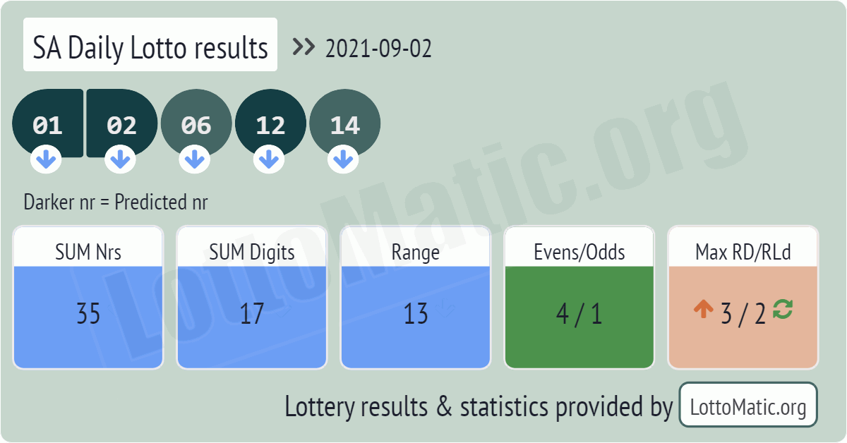 SA Daily Lotto results drawn on 2021-09-02