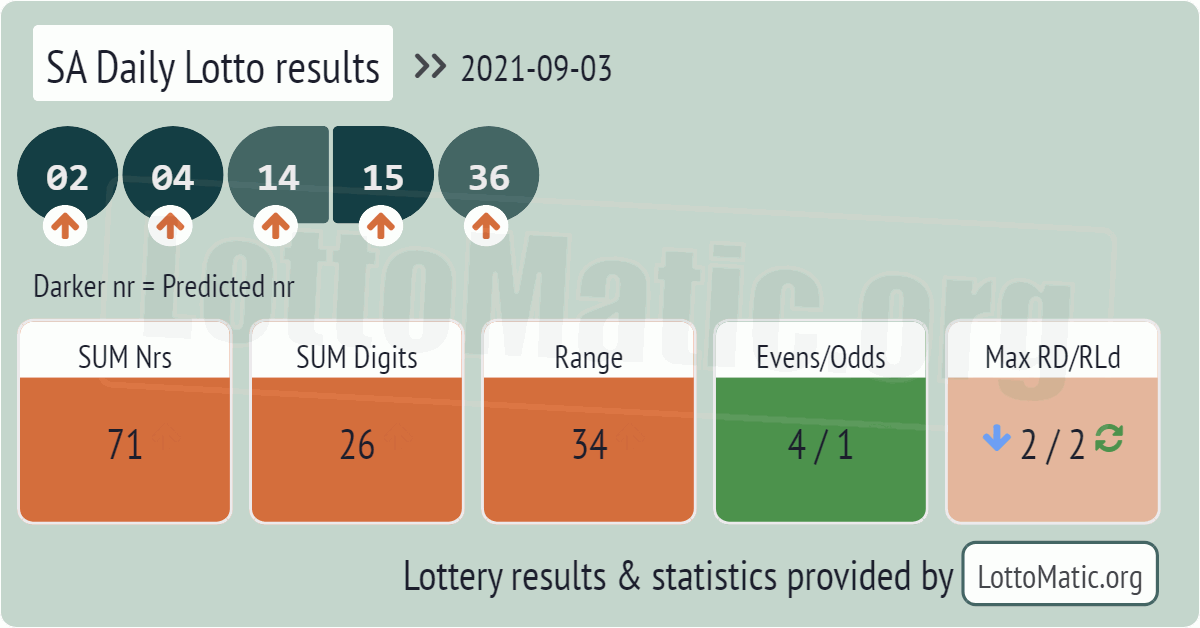 SA Daily Lotto results drawn on 2021-09-03