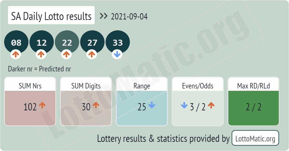 SA Daily Lotto results drawn on 2021-09-04