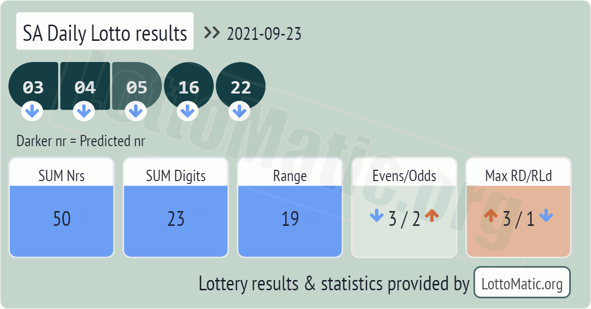 SA Daily Lotto results drawn on 2021-09-23