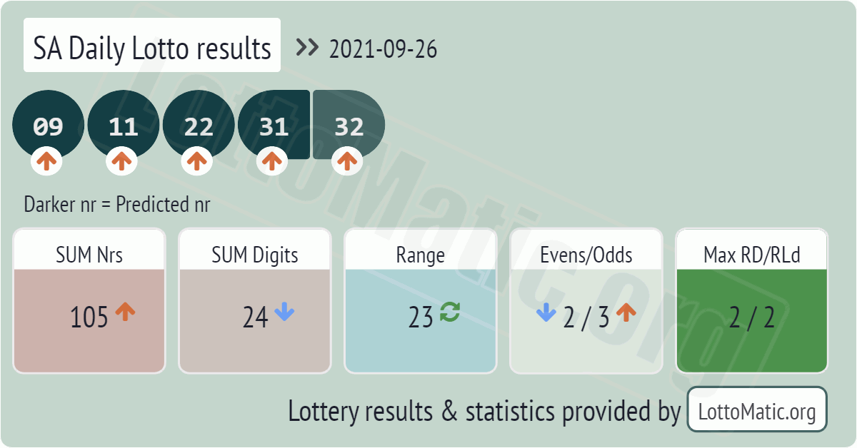 SA Daily Lotto results drawn on 2021-09-26