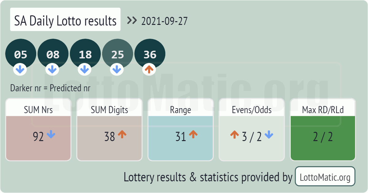 SA Daily Lotto results drawn on 2021-09-27