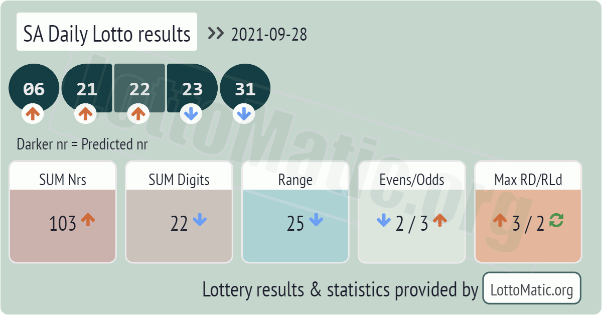SA Daily Lotto results drawn on 2021-09-28