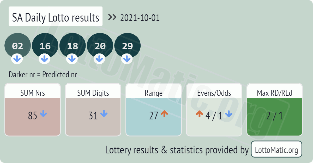 SA Daily Lotto results drawn on 2021-10-01