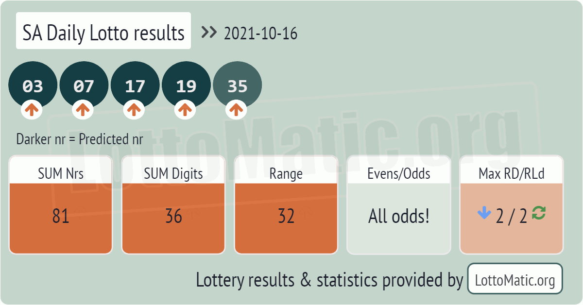 SA Daily Lotto results drawn on 2021-10-16