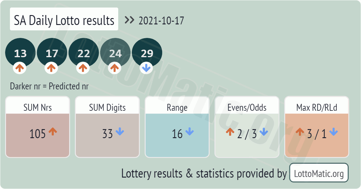 SA Daily Lotto results drawn on 2021-10-17