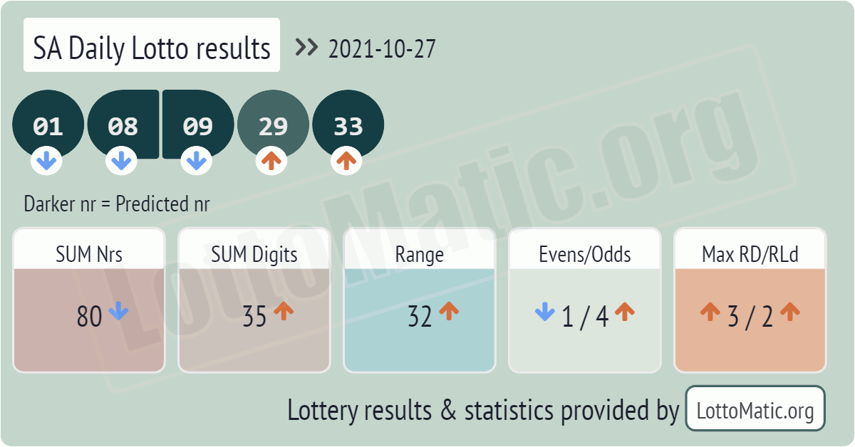 SA Daily Lotto results drawn on 2021-10-27