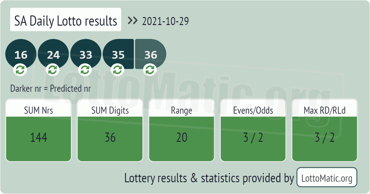 SA Daily Lotto results drawn on 2021-10-29