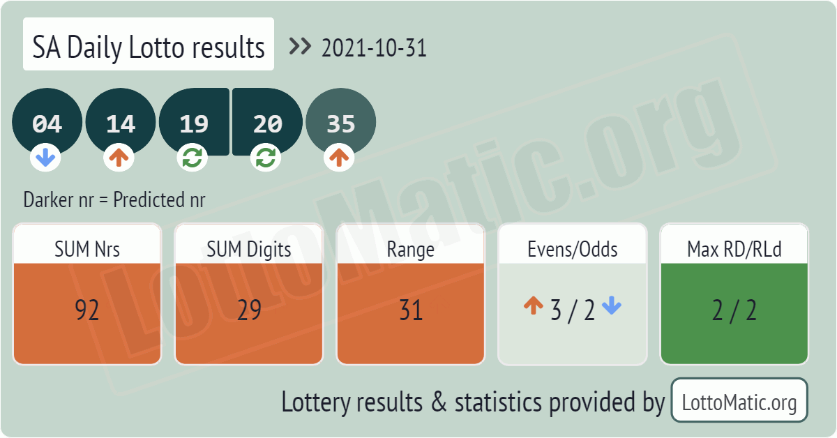 SA Daily Lotto results drawn on 2021-10-31