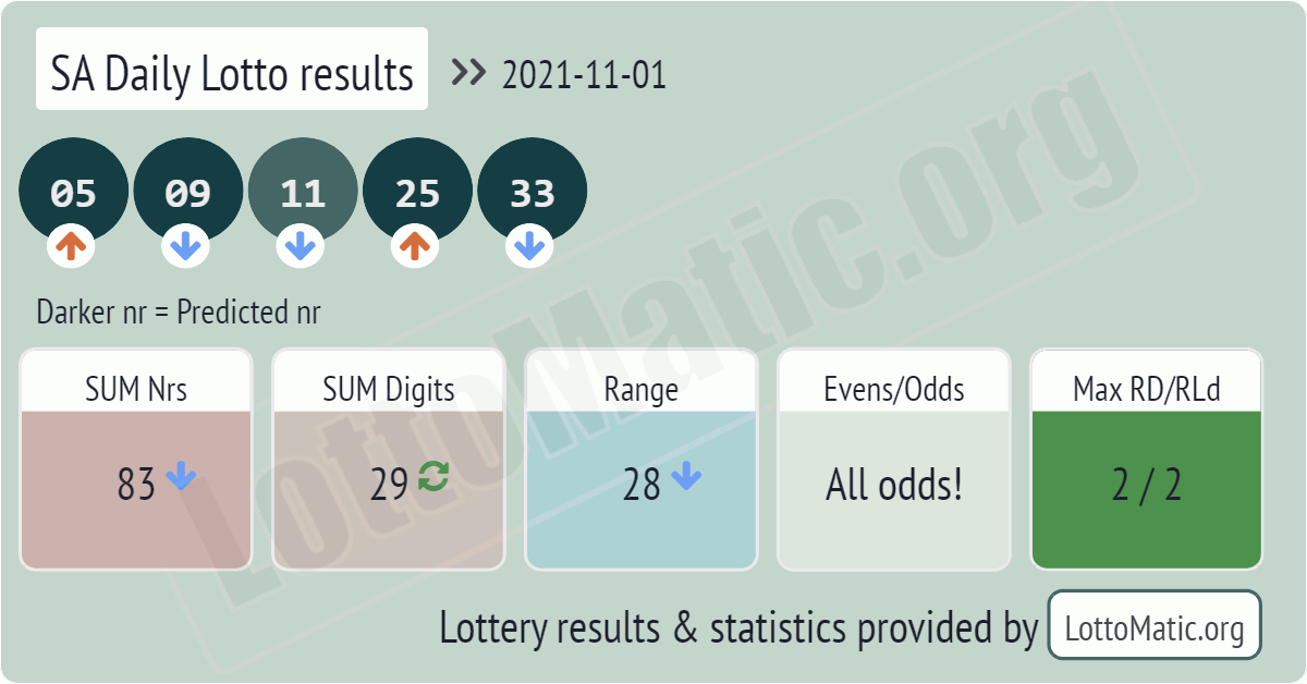 SA Daily Lotto results drawn on 2021-11-01