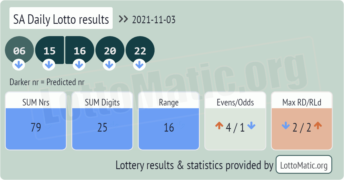 SA Daily Lotto results drawn on 2021-11-03